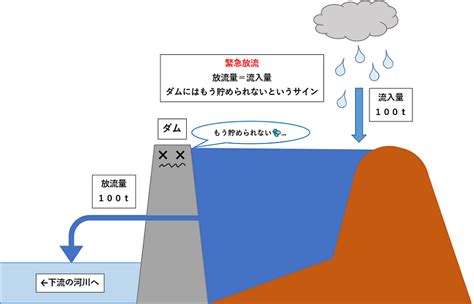 放水流|ダムの緊急放流とは…なぜ行われる？氾濫が起きるイ。